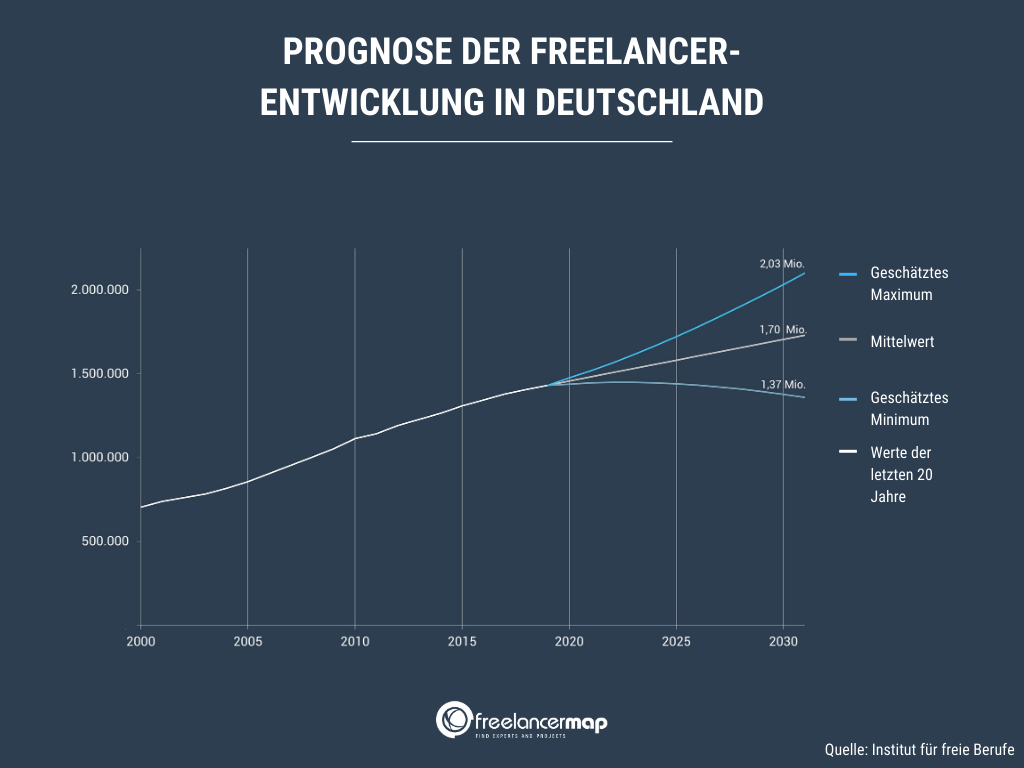 prognose-anzahl-freelancer-usa-deutschland