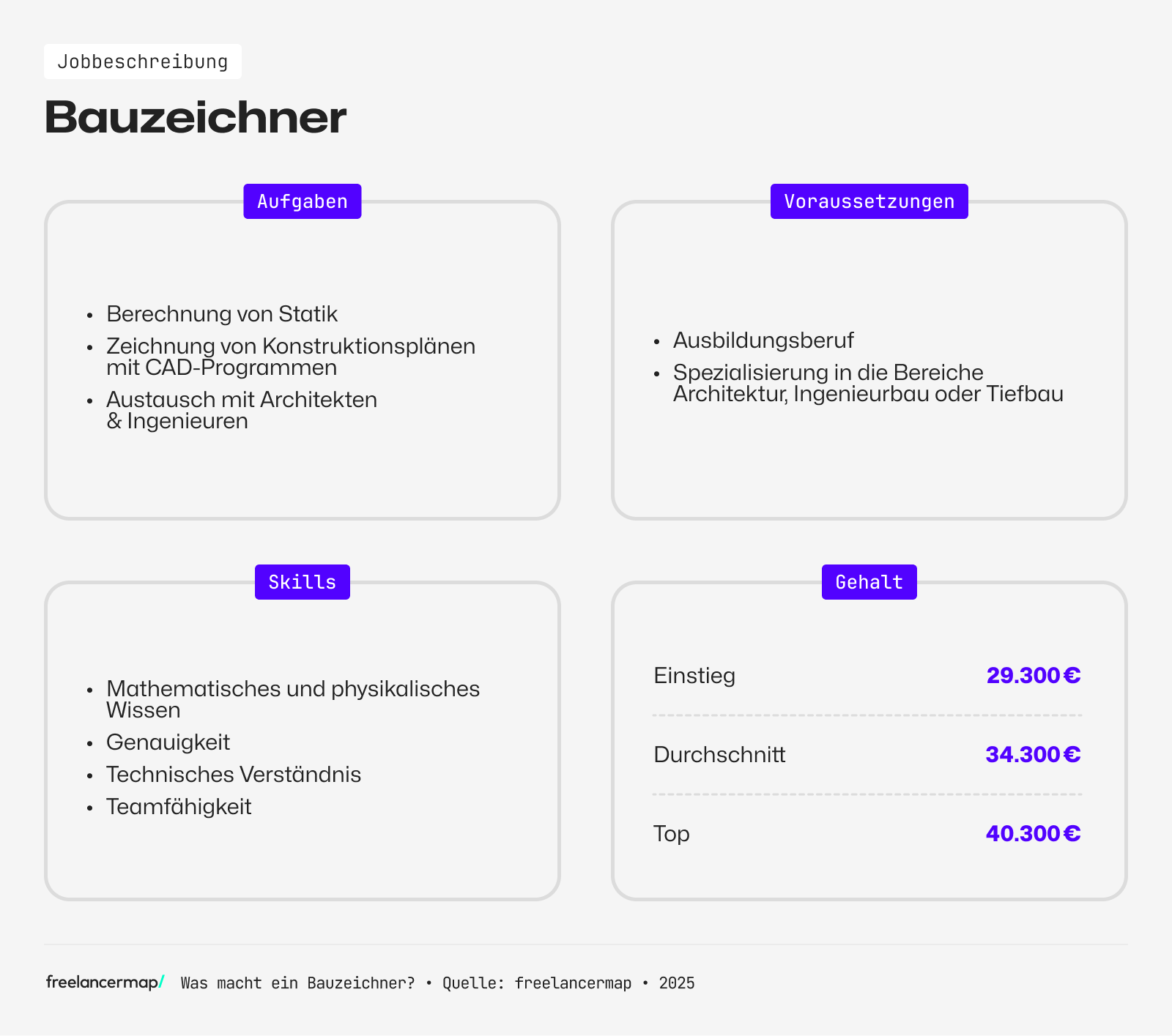 Ein Bauzeichner erstellt Konstruktionspläne
