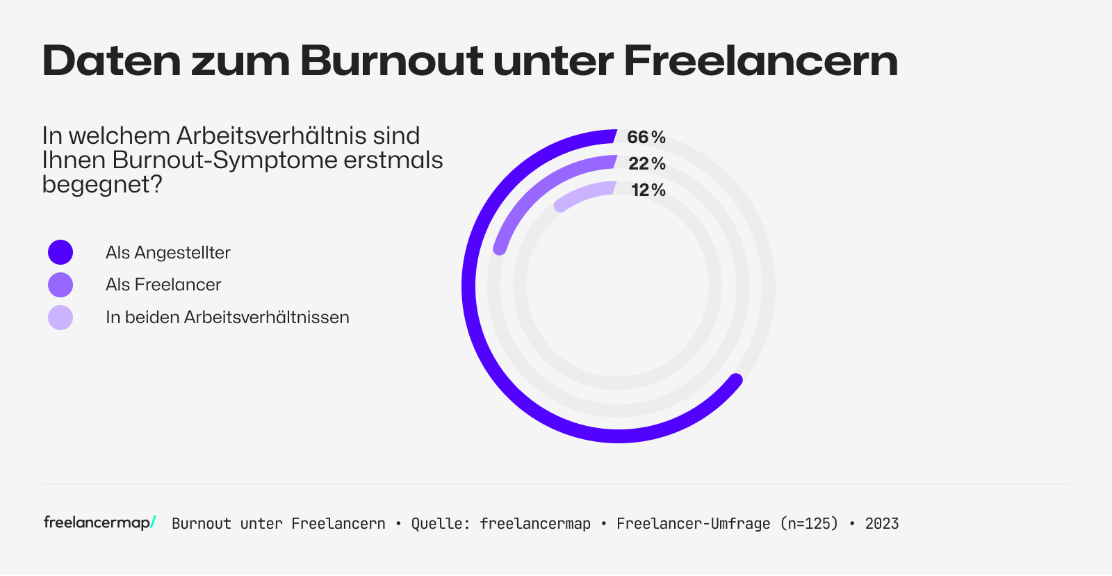 Umfrage unter Freelancern, in welchem Arbeitsverhältnis sie bereits einen Burnout erlebt haben