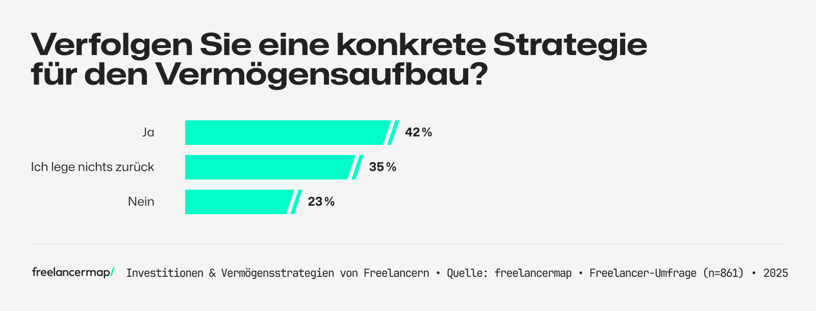Umfrage unter Freelancern, ob sie eine konkrete Vermögensstragie verfolgen