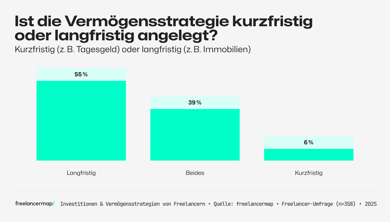 Umfrage unter Freelancern, ob ihre Vermögensstrategie eher kurz- oder langfristig angelegt ist