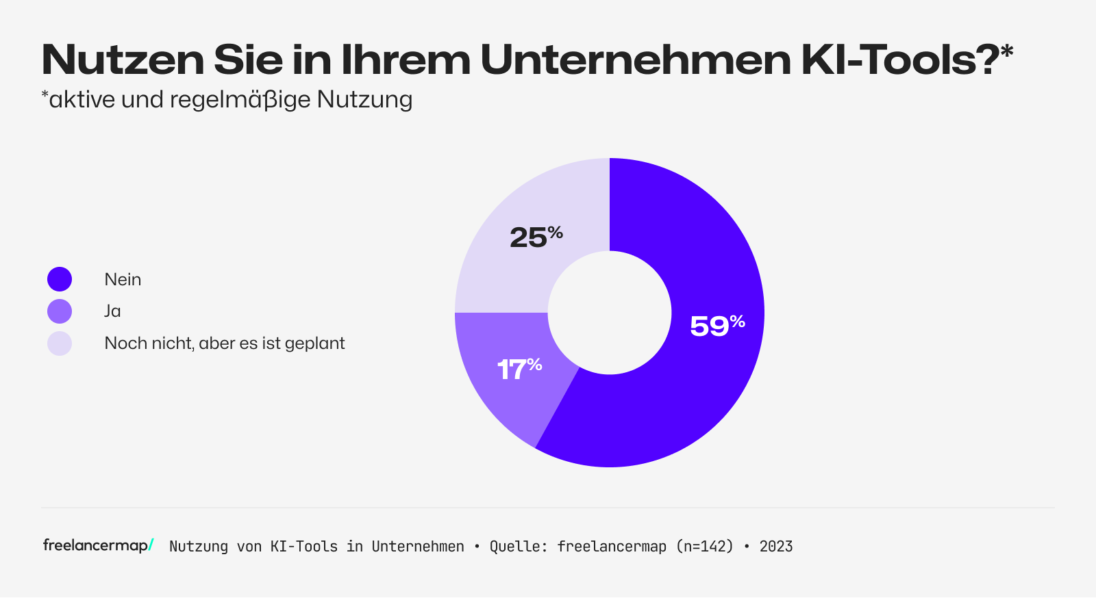 Umfrage unter Unternehmen, ob sie bereits aktiv KI-Tools und -Software nutzen