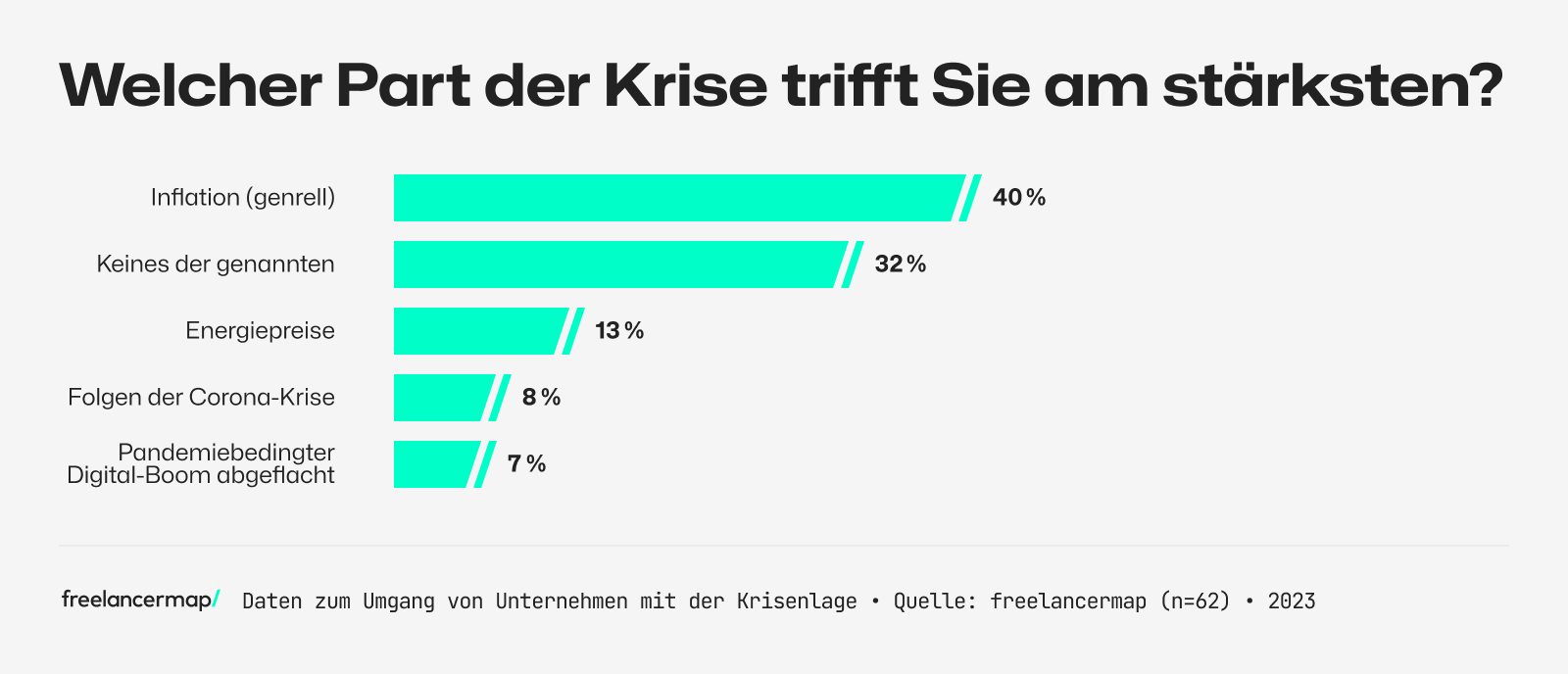 Umfrage unter Unternehmen, von welcher Krise sie am stärksten betroffen sind.