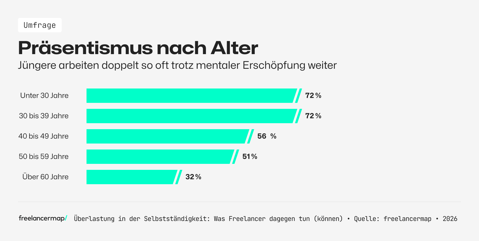 Präsentismus nach Alter